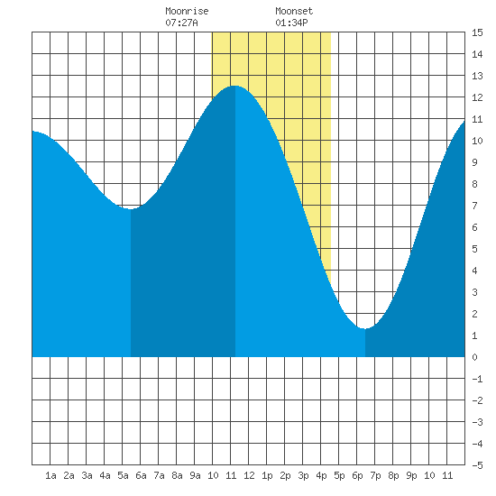 Uyak tide chart for Friday, December 27, 2024