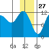 Uyak tide chart for Friday, December 27, 2024