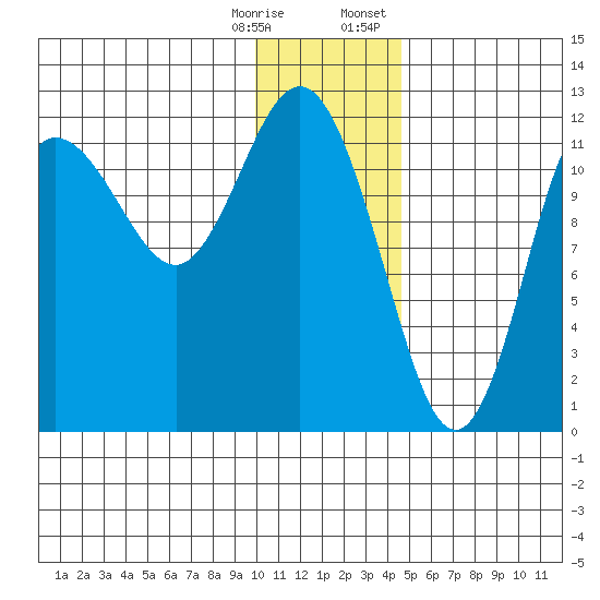 Uyak tide chart for Saturday, December 28, 2024