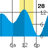 Uyak tide chart for Saturday, December 28, 2024