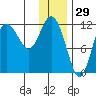 Uyak tide chart for Sunday, December 29, 2024