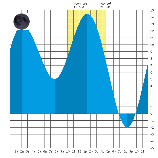 Uyak tide chart for Monday, December 30, 2024