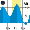 Uyak tide chart for Monday, December 30, 2024