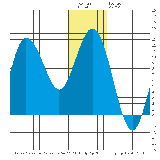 Uyak tide chart for Tuesday, December 31, 2024