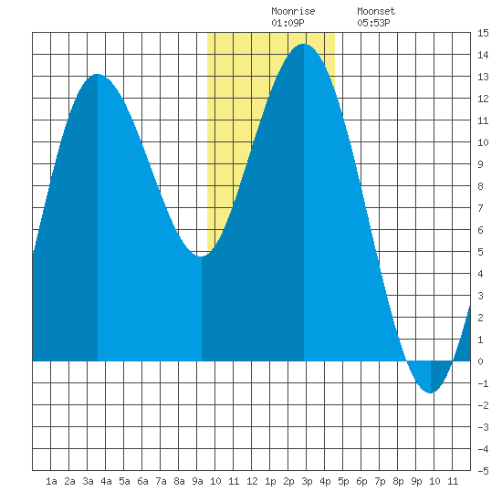 Uyak tide chart for Tuesday, December 3, 2024