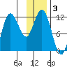 Uyak tide chart for Tuesday, December 3, 2024