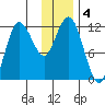 Uyak tide chart for Wednesday, December 4, 2024