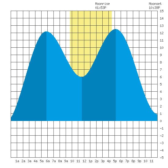 Uyak tide chart for Friday, December 6, 2024