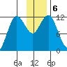 Uyak tide chart for Friday, December 6, 2024