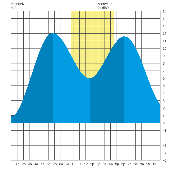 Uyak tide chart for Saturday, December 7, 2024