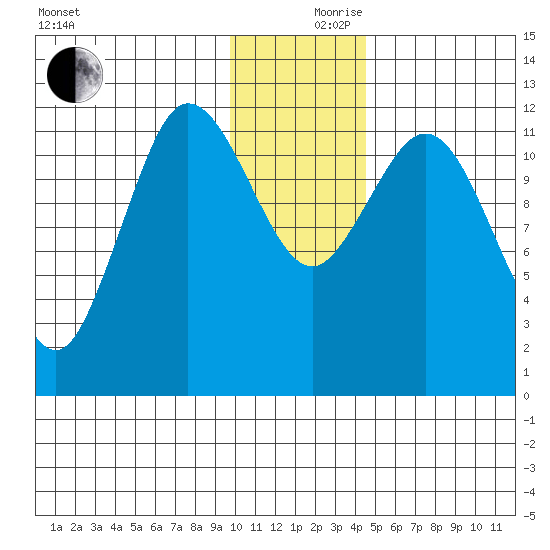 Uyak tide chart for Sunday, December 8, 2024