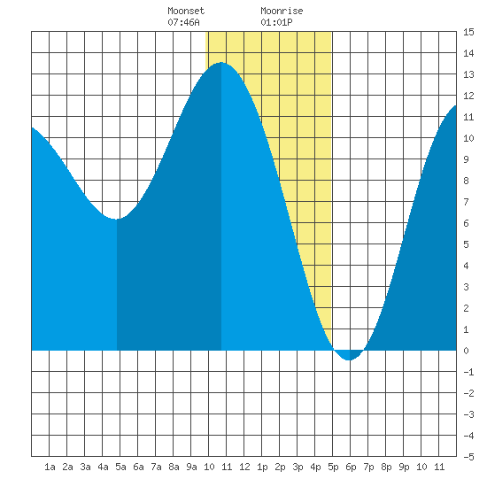 Uyak tide chart for Friday, January 10, 2025