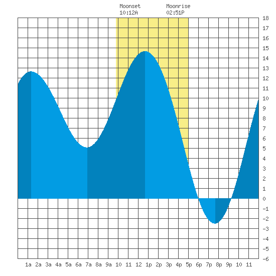 Uyak tide chart for Sunday, January 12, 2025