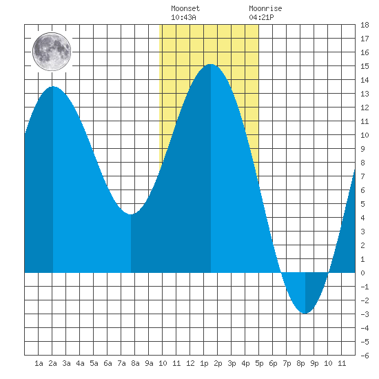 Uyak tide chart for Monday, January 13, 2025