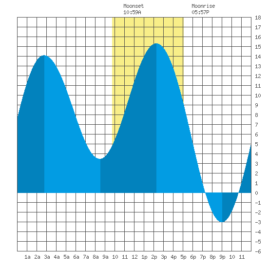 Uyak tide chart for Tuesday, January 14, 2025