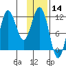 Uyak tide chart for Tuesday, January 14, 2025