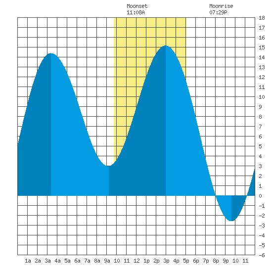 Uyak tide chart for Wednesday, January 15, 2025