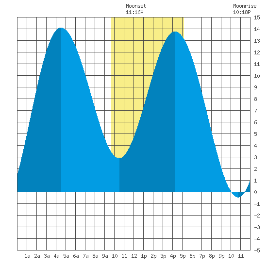Uyak tide chart for Friday, January 17, 2025