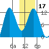 Uyak tide chart for Friday, January 17, 2025
