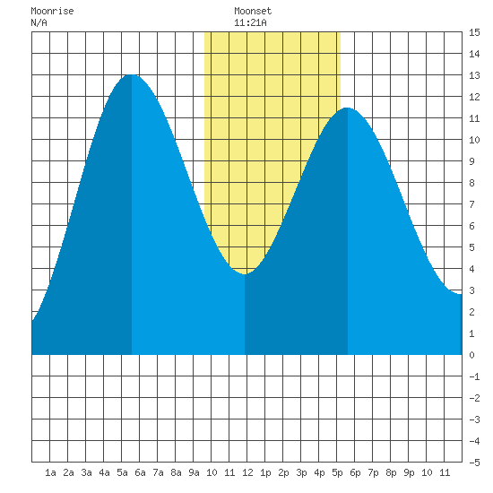 Uyak tide chart for Sunday, January 19, 2025