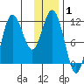 Uyak tide chart for Wednesday, January 1, 2025