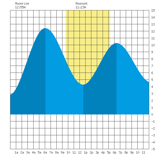 Uyak tide chart for Monday, January 20, 2025