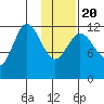 Uyak tide chart for Monday, January 20, 2025