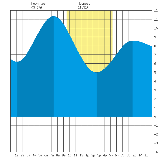 Uyak tide chart for Wednesday, January 22, 2025