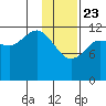 Uyak tide chart for Thursday, January 23, 2025