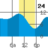 Uyak tide chart for Friday, January 24, 2025