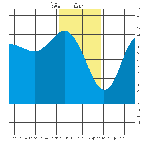 Uyak tide chart for Saturday, January 25, 2025