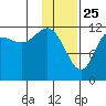 Uyak tide chart for Saturday, January 25, 2025