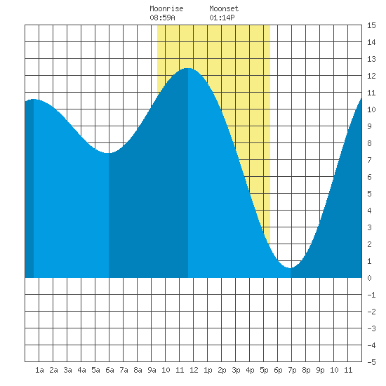 Uyak tide chart for Sunday, January 26, 2025