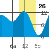 Uyak tide chart for Sunday, January 26, 2025