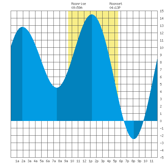 Uyak tide chart for Tuesday, January 28, 2025