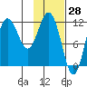 Uyak tide chart for Tuesday, January 28, 2025