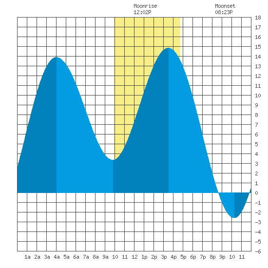 Uyak tide chart for Thursday, January 2, 2025