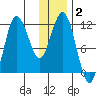 Uyak tide chart for Thursday, January 2, 2025