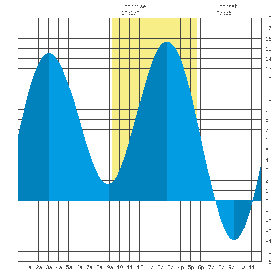 Uyak tide chart for Thursday, January 30, 2025