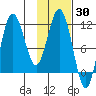 Uyak tide chart for Thursday, January 30, 2025