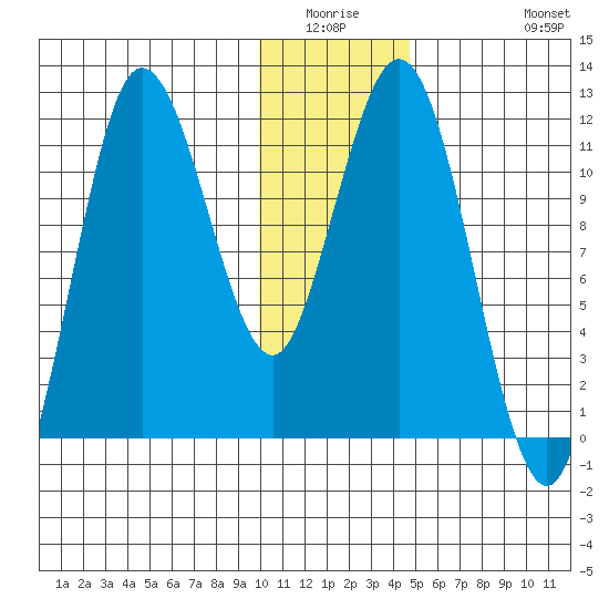 Uyak tide chart for Friday, January 3, 2025