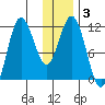 Uyak tide chart for Friday, January 3, 2025