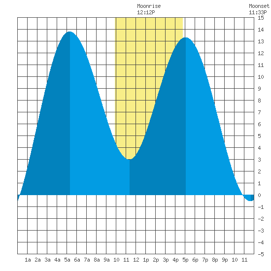 Uyak tide chart for Saturday, January 4, 2025