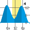 Uyak tide chart for Saturday, January 4, 2025