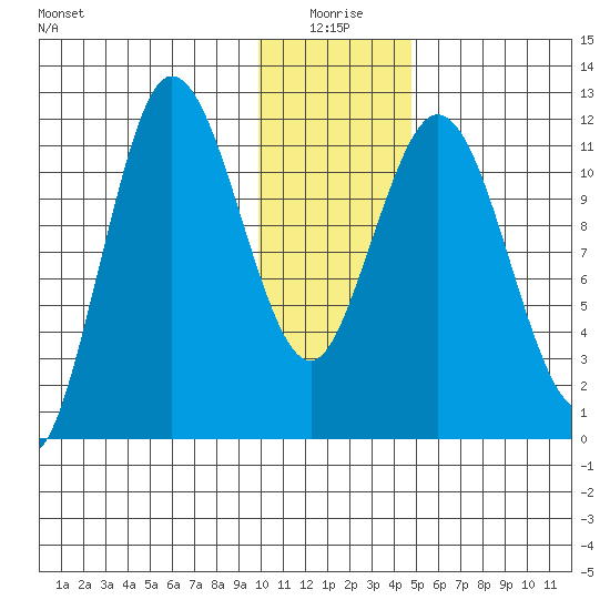 Uyak tide chart for Sunday, January 5, 2025