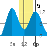 Uyak tide chart for Sunday, January 5, 2025