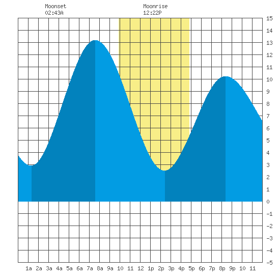 Uyak tide chart for Tuesday, January 7, 2025