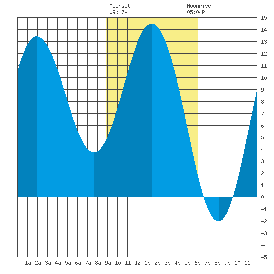 Uyak tide chart for Tuesday, February 11, 2025