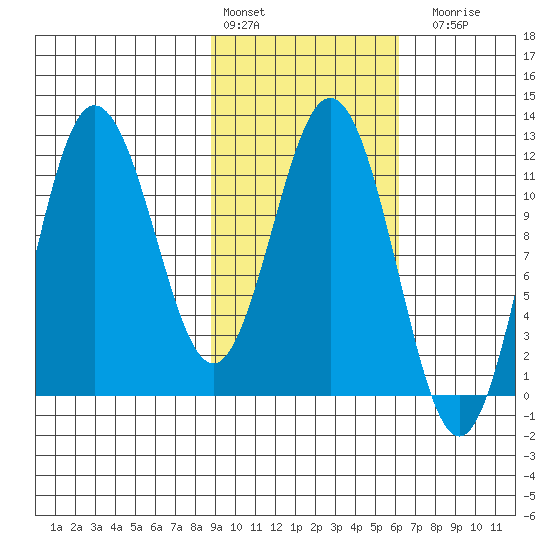 Uyak tide chart for Thursday, February 13, 2025