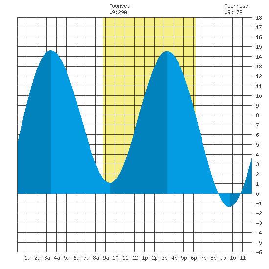 Uyak tide chart for Friday, February 14, 2025